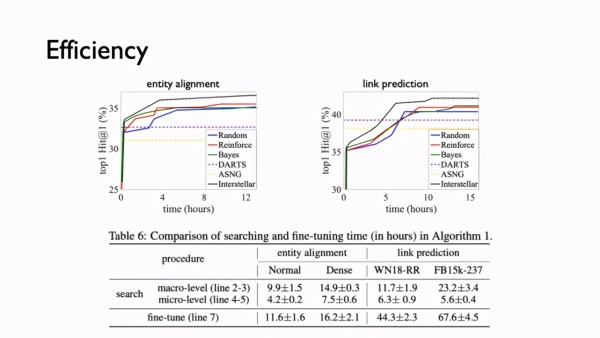 第四范式NeurIPS 2020：知識圖譜嵌入的自動化